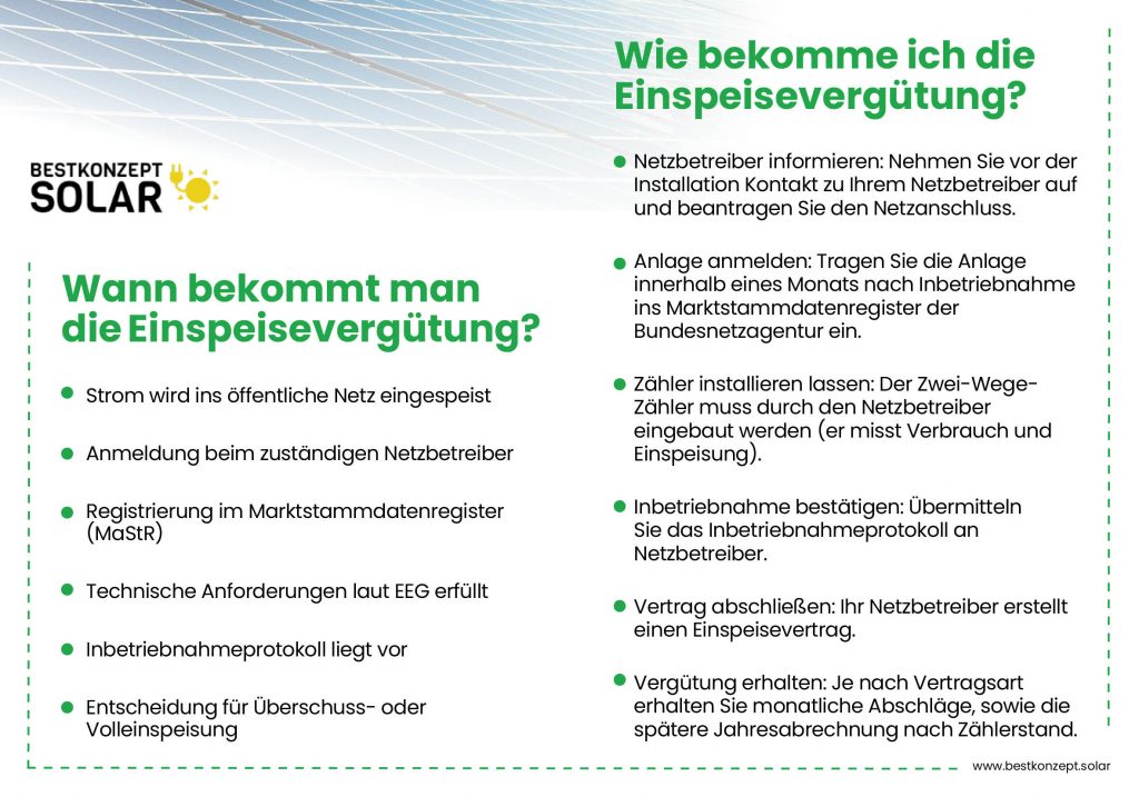 Wann bekommt man die Einspeisevergütung? - Strom wird ins öffentliche Netz eingespeist - Anmeldung beim zuständigen Netzbetreiber - Registrierung im Marktstammdatenregister (MaStR) - Technische Anforderungen laut EEG erfüllt - Inbetriebnahmeprotokoll liegt vor - Entscheidung für Überschuss- oder Volleinspeisung Wie bekomme ich die Einspeisevergütung? - Netzbetreiber informieren: Nehmen Sie vor der Installation Kontakt zu Ihrem Netzbetreiber auf und beantragen Sie den Netzanschluss. - Anlage anmelden: Tragen Sie die Anlage innerhalb eines Monats nach Inbetriebnahme ins Marktstammdatenregister der Bundesnetzagentur ein. - Zähler installieren lassen: Der Zwei-Wege-Zähler muss durch den Netzbetreiber eingebaut werden (er misst Verbrauch und Einspeisung). - Inbetriebnahme bestätigen: Übermitteln Sie das Inbetriebnahmeprotokoll an Netzbetreiber. - Vertrag abschließen: Ihr Netzbetreiber erstellt einen Einspeisevertrag. - Vergütung erhalten: Je nach Vertragsart erhalten Sie monatliche Abschläge, sowie die spätere Jahresabrechnung nach Zählerstand.