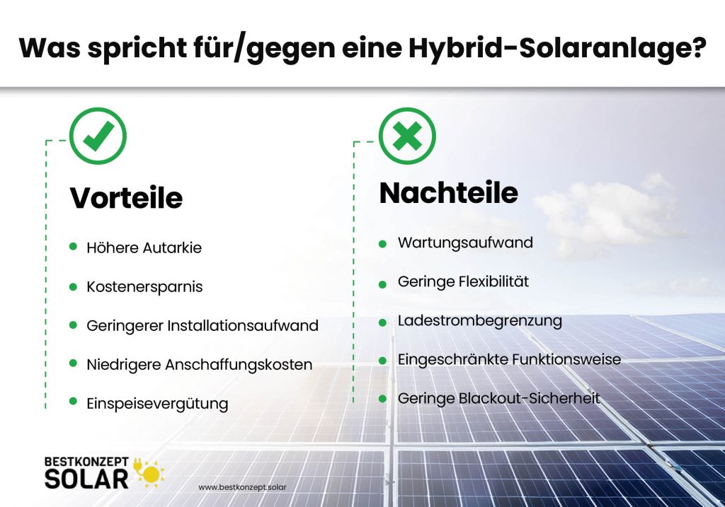 Was spricht für/gegen eine Hybrid-Solaranlage? Vorteile - Höhere Autarkie - Kostenersparnis - Geringerer Installationsaufwand - Niedrigere Anschaffungskosten - Einspeisevergütung Nachteile - Wartungsaufwand - Geringe Flexibilität - Ladestrombegrenzung - Eingeschränkte Funktionsweise - Geringe Blackout-Sicherheit