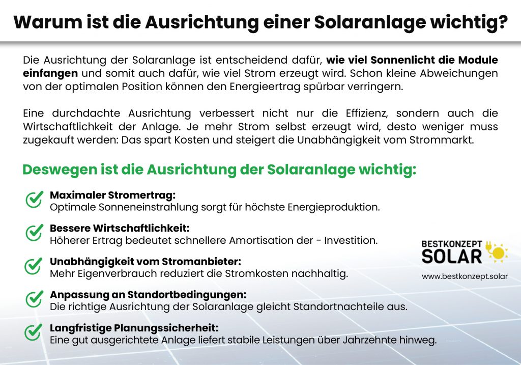 Warum ist die Ausrichtung einer Solaranlage wichtig? Die Ausrichtung der Solaranlage ist entscheidend dafür, wie viel Sonnenlicht die Module einfangen und somit auch dafür, wie viel Strom erzeugt wird. Schon kleine Abweichungen von der optimalen Position können den Energieertrag spürbar verringern. Eine durchdachte Ausrichtung verbessert nicht nur die Effizienz, sondern auch die Wirtschaftlichkeit der Anlage. Je mehr Strom selbst erzeugt wird, desto weniger muss zugekauft werden: Das spart Kosten und steigert die Unabhängigkeit vom Strommarkt.