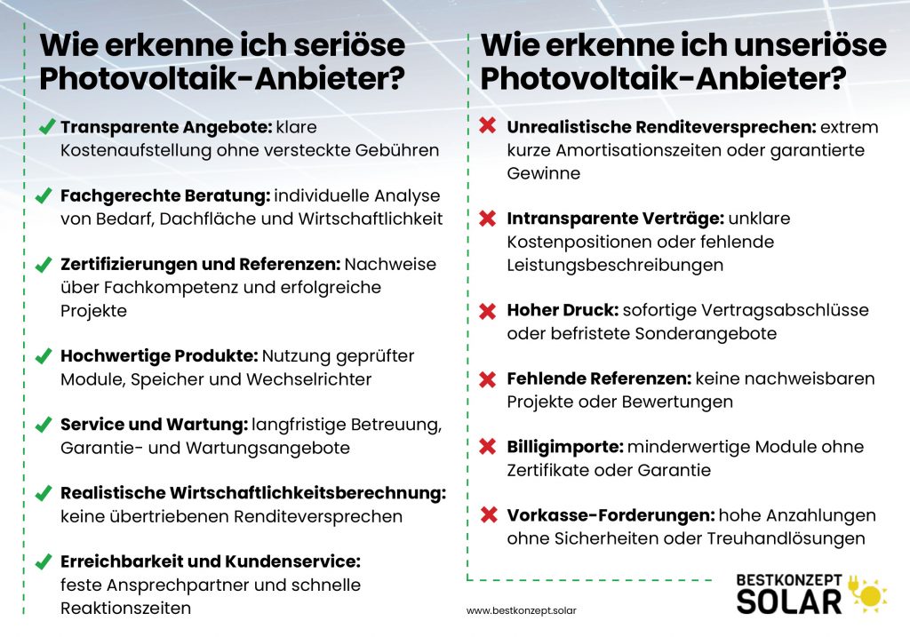 Wie erkenne ich seriöse und unseriöse Photovoltaik-Anbieter? Merkmale seriöser Photovoltaik-Anbieter: - Transparente Angebote: klare Kostenaufstellung ohne versteckte Gebühren - Fachgerechte Beratung: individuelle Analyse von Bedarf, Dachfläche und Wirtschaftlichkeit - Zertifizierungen und Referenzen: Nachweise über Fachkompetenz und erfolgreiche Projekte - Hochwertige Produkte: Nutzung geprüfter Module, Speicher und Wechselrichter - Service und Wartung: langfristige Betreuung, Garantie- und Wartungsangebote - Realistische Wirtschaftlichkeitsberechnung: keine übertriebenen Renditeversprechen - Erreichbarkeit und Kundenservice: feste Ansprechpartner und schnelle Reaktionszeiten Merkmale unseriöser Photovoltaik-Anbieter: - Unrealistische Renditeversprechen: extrem kurze Amortisationszeiten oder garantierte Gewinne - Intransparente Verträge: unklare Kostenpositionen oder fehlende Leistungsbeschreibungen - Hoher Druck: sofortige Vertragsabschlüsse oder befristete Sonderangebote - Fehlende Referenzen: keine nachweisbaren Projekte oder Bewertungen - Billigimporte: minderwertige Module ohne Zertifikate oder Garantie - Vorkasse-Forderungen: hohe Anzahlungen ohne Sicherheiten oder Treuhandlösungen