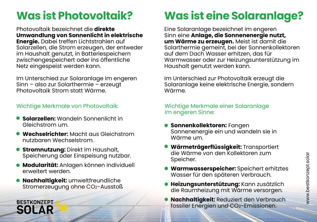 Unterschied Photovoltaik und Solaranlage: - Photovoltaik bezeichnet die direkte Umwandlung von Sonnenlicht in elektrische Energie. Dabei treffen Lichtstrahlen auf Solarzellen, die Strom erzeugen, der entweder im Haushalt genutzt, in Batteriespeichern zwischengespeichert oder ins öffentliche Netz eingespeist werden kann. - Eine Solaranlage bezeichnet im engeren Sinn eine Anlage, die Sonnenenergie nutzt, um Wärme zu erzeugen. Meist ist damit die Solarthermie gemeint, bei der Sonnenkollektoren auf dem Dach Wasser erhitzen, das für Warmwasser oder zur Heizungsunterstützung im Haushalt genutzt werden kann.